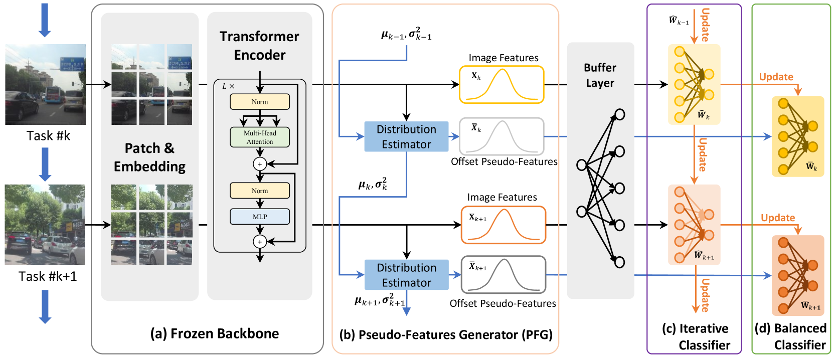 Online Analytic Exemplar-Free Continual Learning with Large Models for Imbalanced Autonomous Driving Task