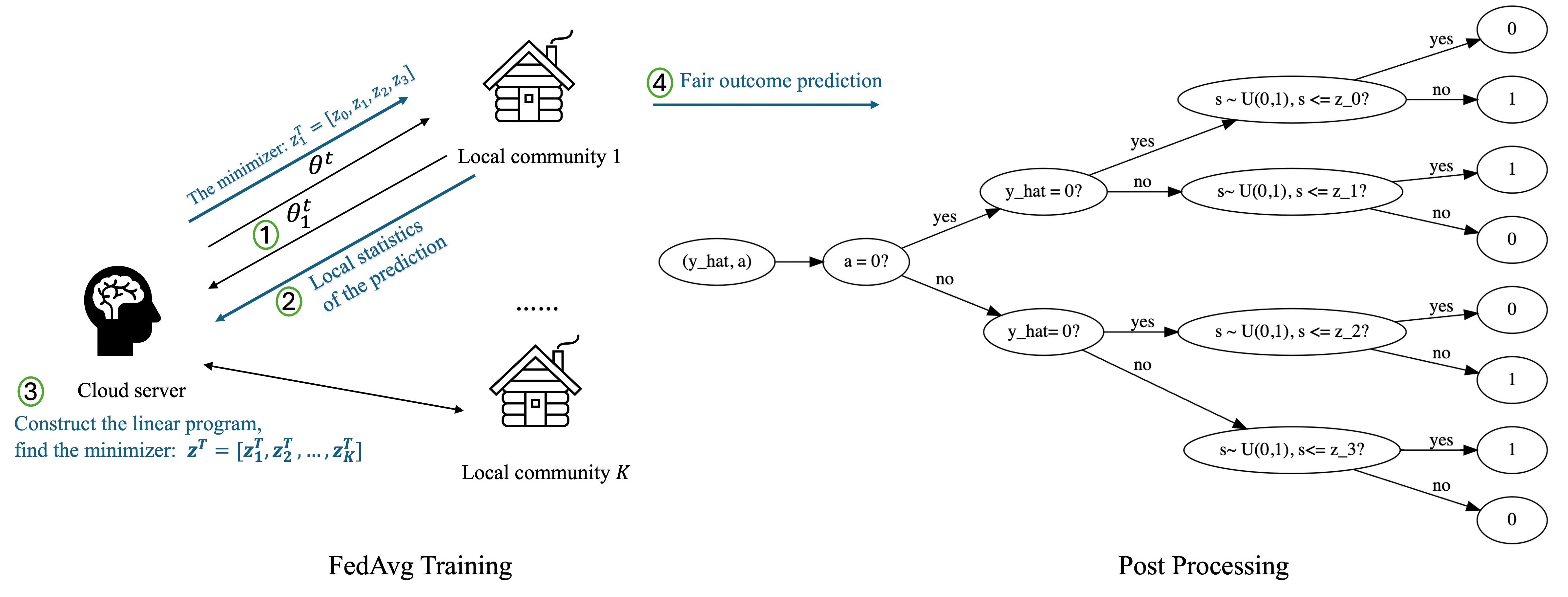 Post-Fair Federated Learning: Achieving Group and Community Fairness in Federated Learning via Post-processing