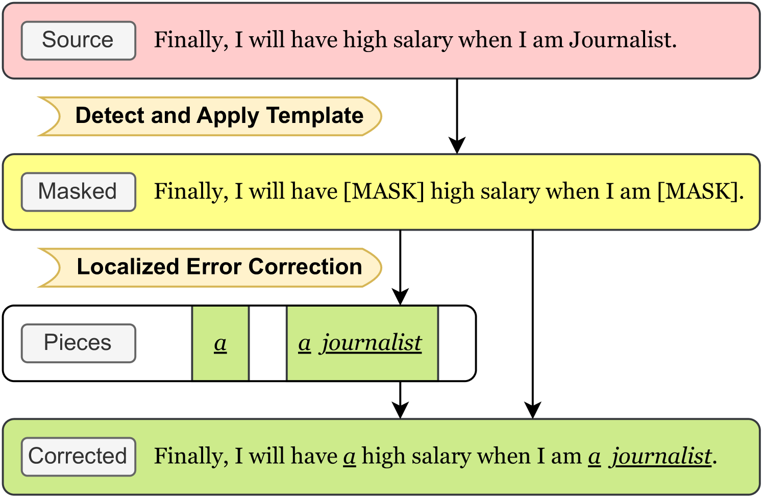 Detection-Correction Structure via General Language Model for Grammatical Error Correction