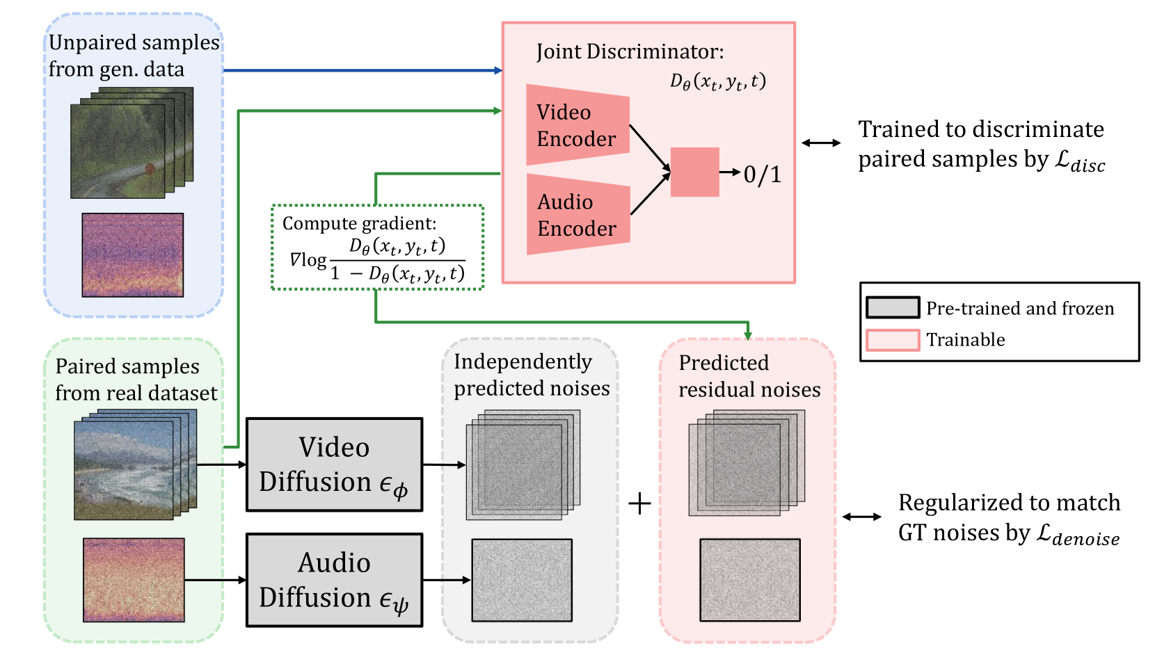 Discriminator-Guided Cooperative Diffusion for Joint Audio and Video Generation