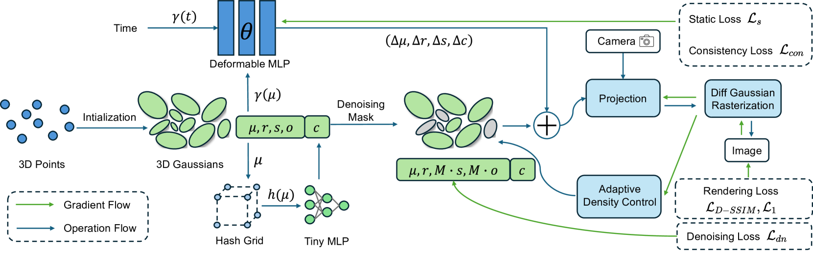 A Refined 3D Gaussian Representation for High-Quality Dynamic Scene Reconstruction