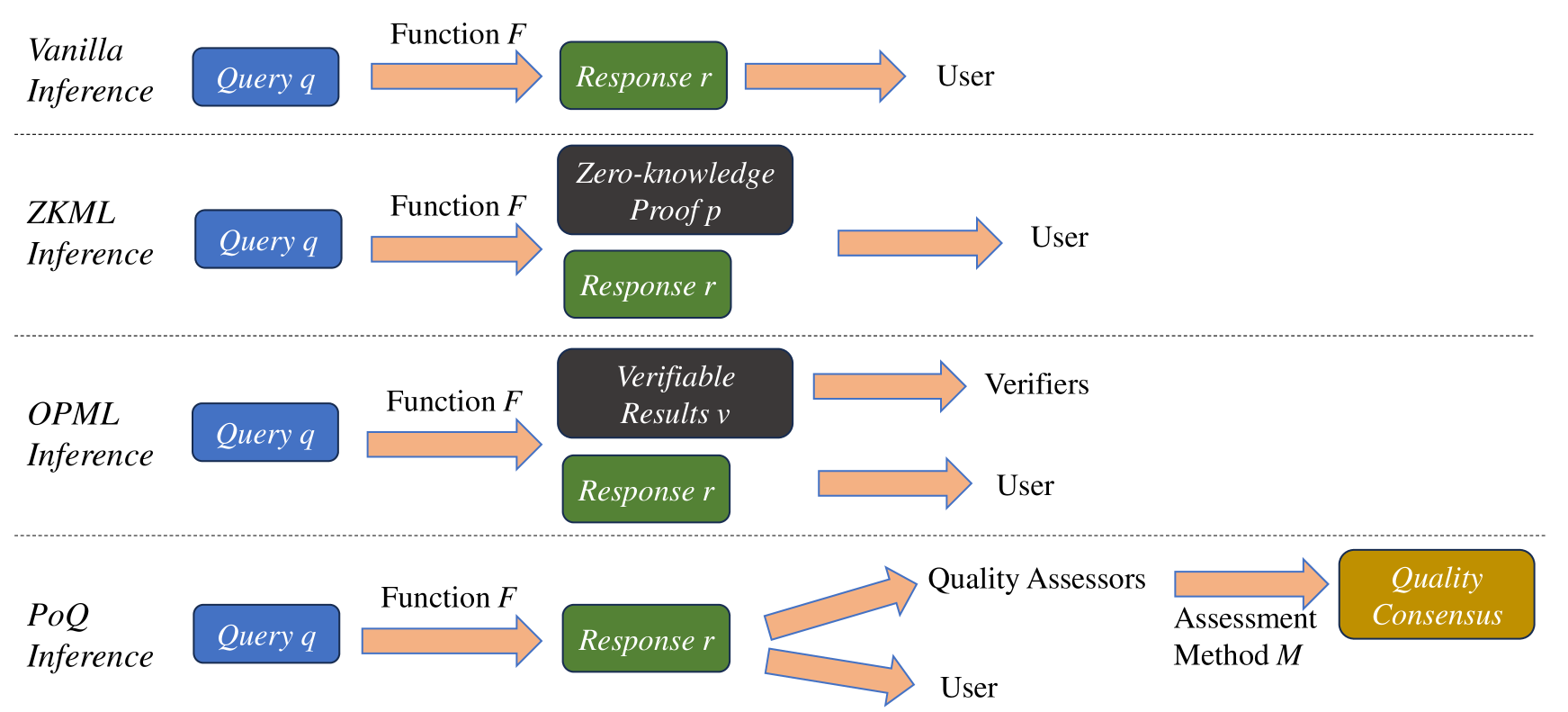 Proof of Quality: A Costless Paradigm for Trustless Generative AI Model Inference on Blockchains