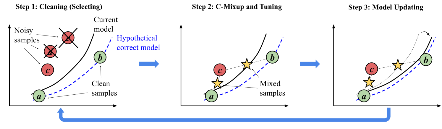 RC-Mixup: A Data Augmentation Strategy against Noisy Data for Regression Tasks