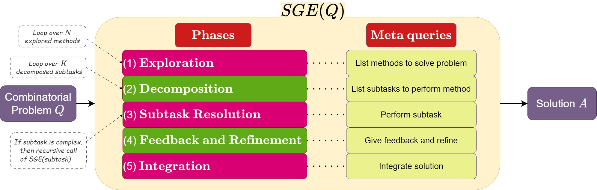 Self-Guiding Exploration for Combinatorial Problems