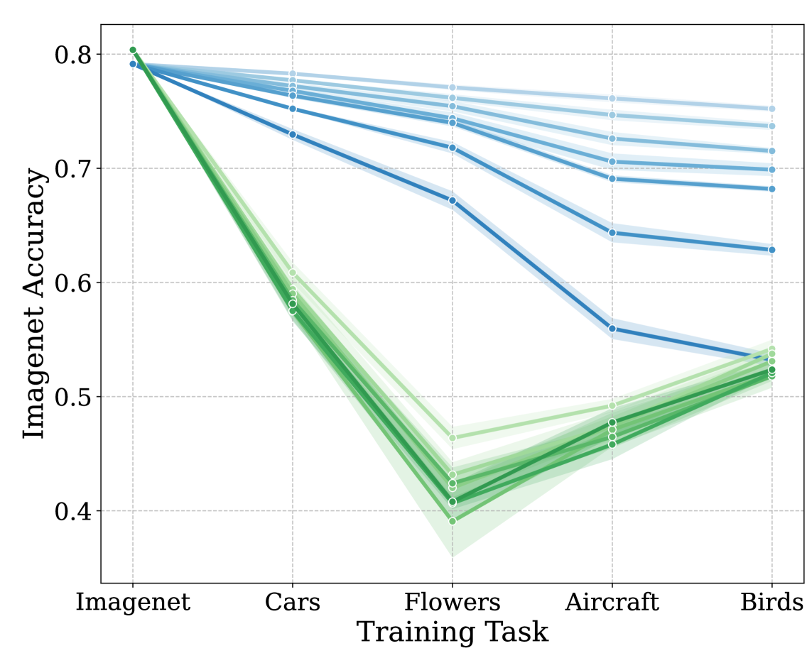 An Empirical Analysis of Forgetting in Pre-trained Models with Incremental Low-Rank Updates