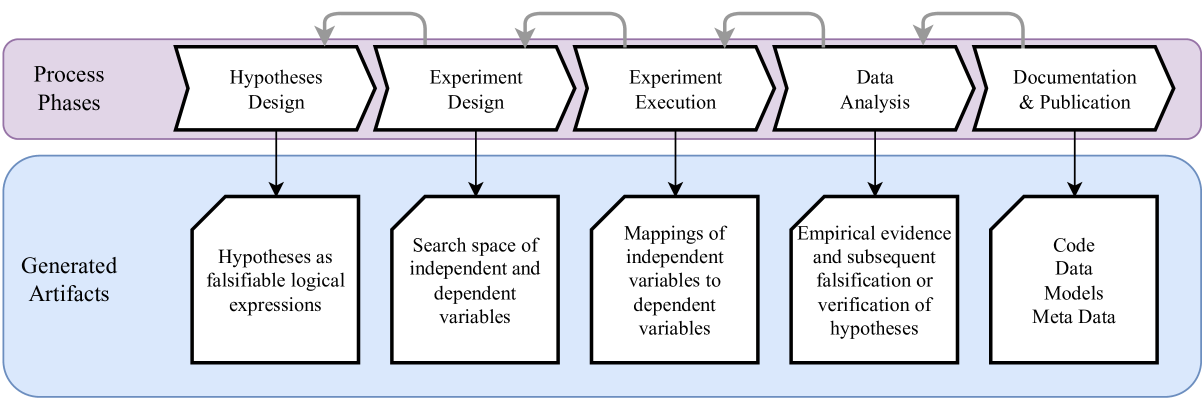 Design Principles for Falsifiable, Replicable and Reproducible Empirical ML Research