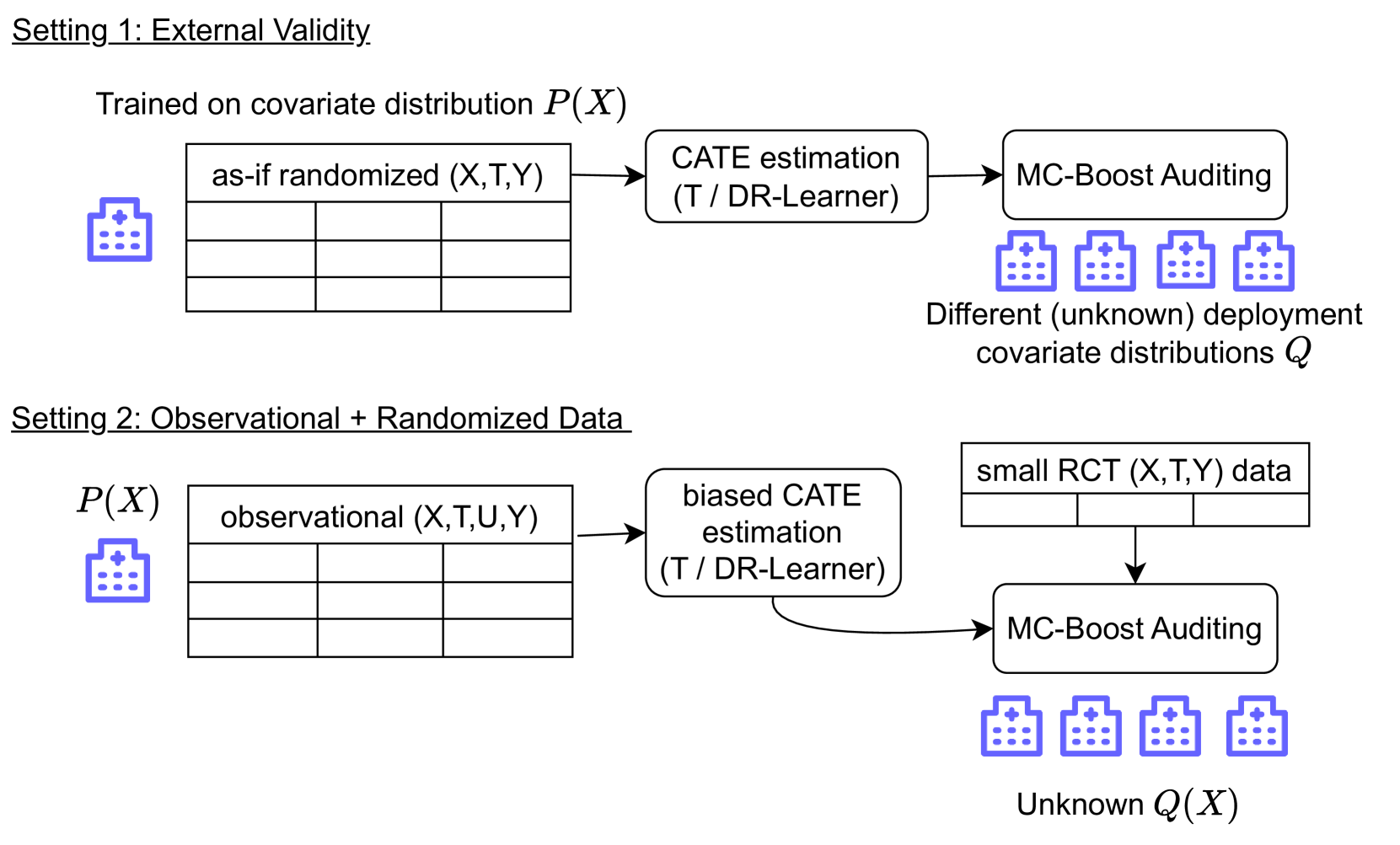 Multi-CATE: Multi-Accurate Conditional Average Treatment Effect Estimation Robust to Unknown Covariate Shifts