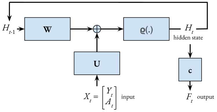 Recurrent Natural Policy Gradient for POMDPs