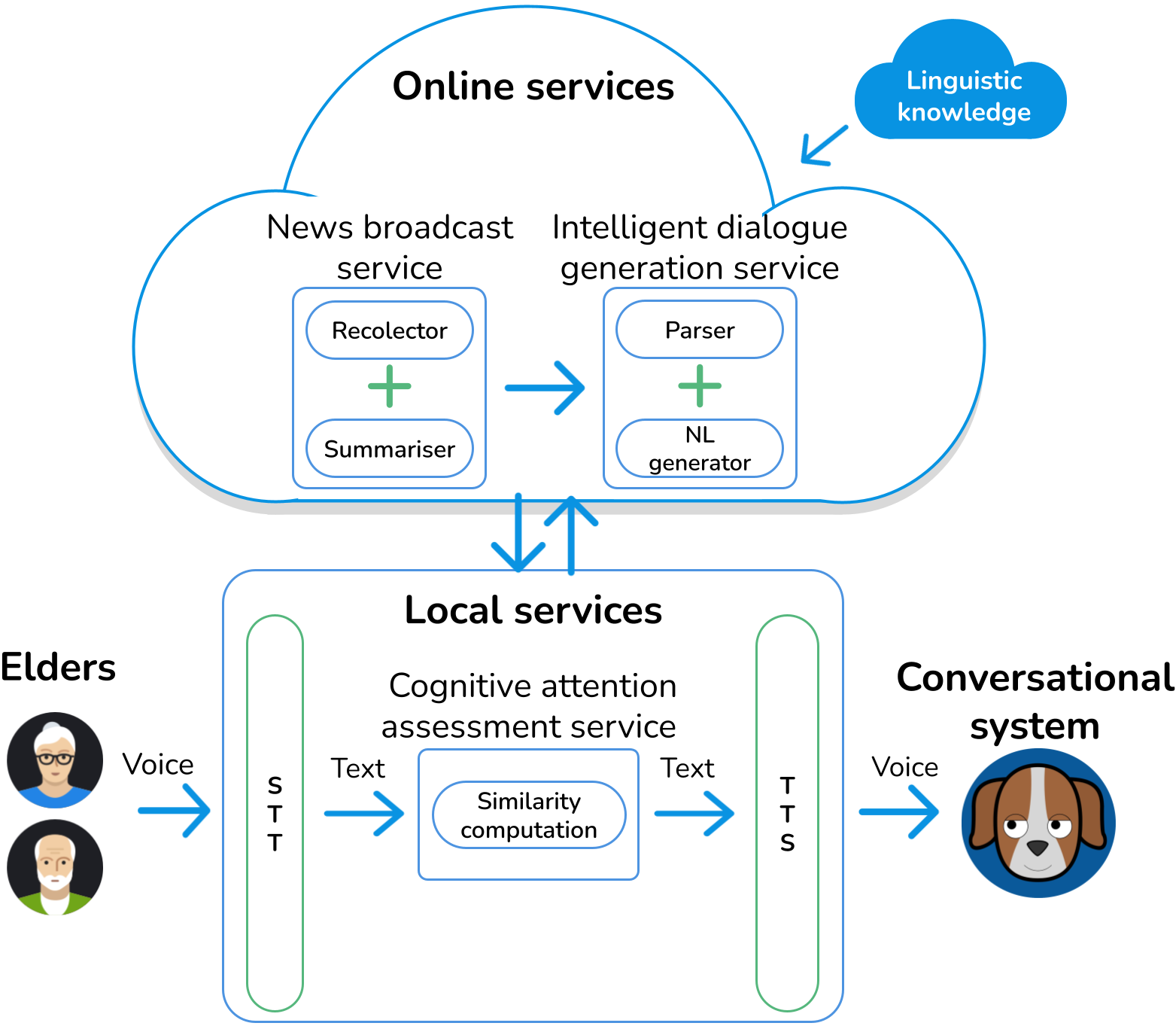 Automatic detection of cognitive impairment in elderly people using an entertainment chatbot with Natural Language Processing capabilities