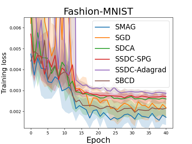 Single-loop Stochastic Algorithms for Difference of Max-Structured Weakly Convex Functions