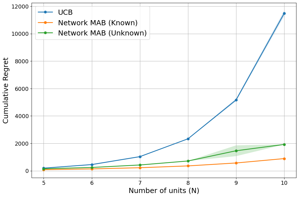 Multi-Armed Bandits with Network Interference