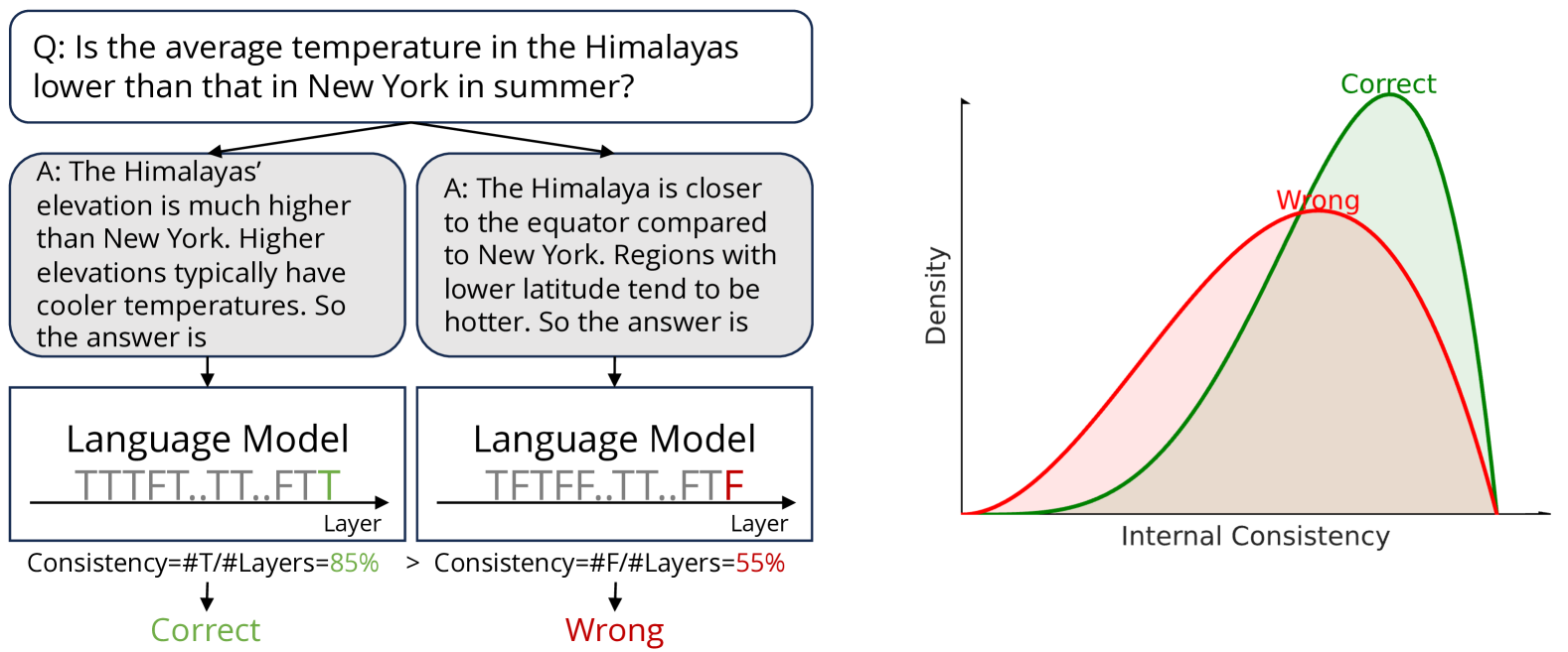 Calibrating Reasoning in Language Models with Internal Consistency