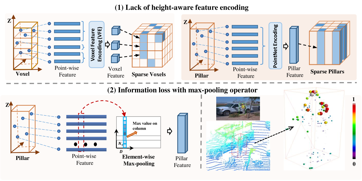 PillarHist: A Quantization-aware Pillar Feature Encoder based on Height-aware Histogram