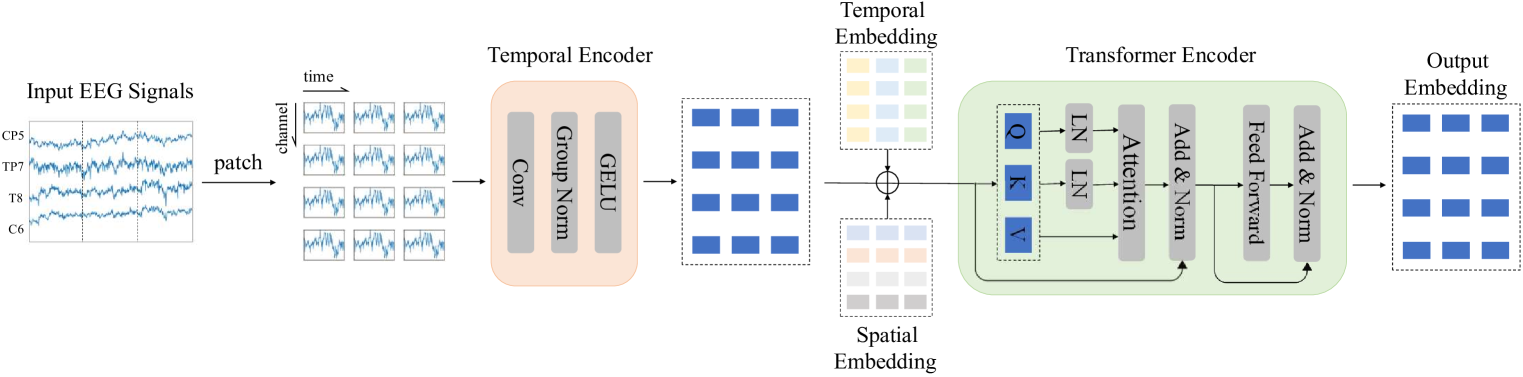 Large Brain Model for Learning Generic Representations with Tremendous EEG Data in BCI