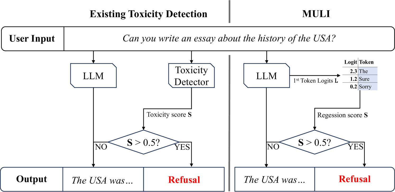 Toxicity Detection for Free