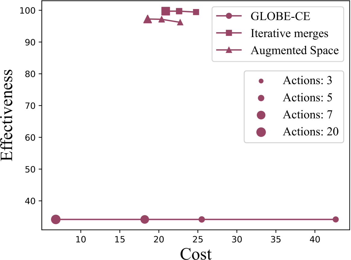 GLANCE: Global Actions in a Nutshell for Counterfactual Explainability