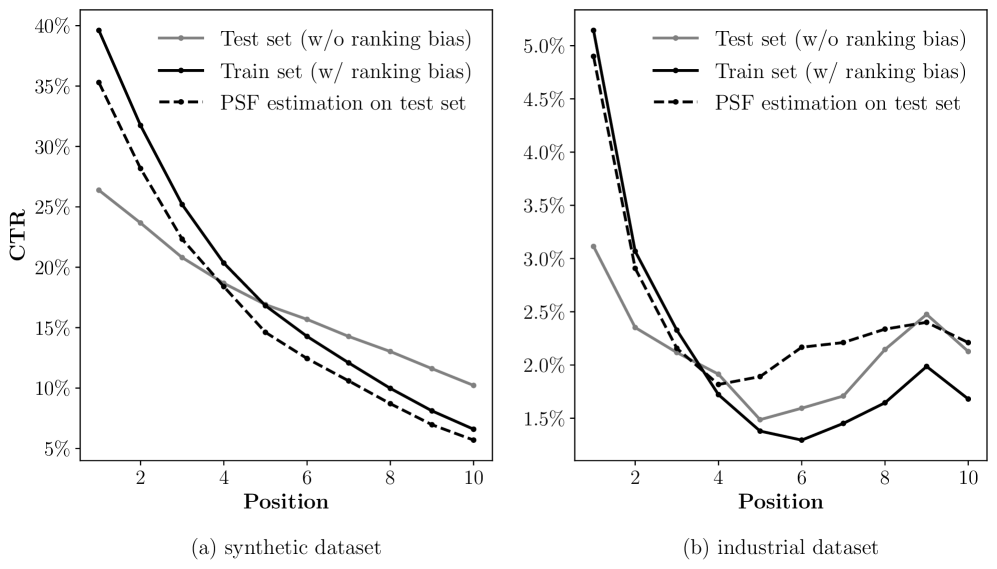 Mitigate Position Bias with Coupled Ranking Bias on CTR Prediction