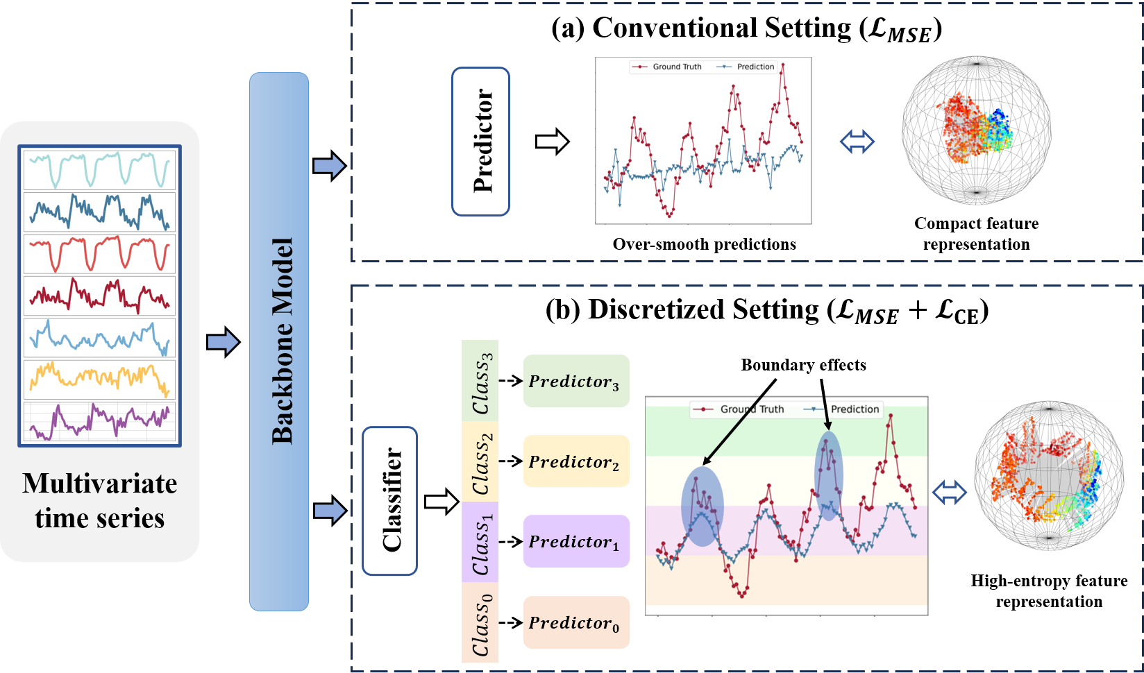 Hierarchical Classification Auxiliary Network for Time Series Forecasting