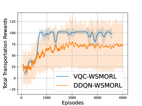 Optimizing Vehicular Networks with Variational Quantum Circuits-based Reinforcement Learning