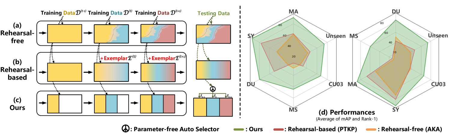 Auto-selected Knowledge Adapters for Lifelong Person Re-identification