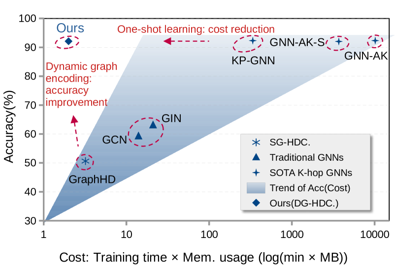 CiliaGraph: Enabling Expression-enhanced Hyper-Dimensional Computation in Ultra-Lightweight and One-Shot Graph Classification on Edge