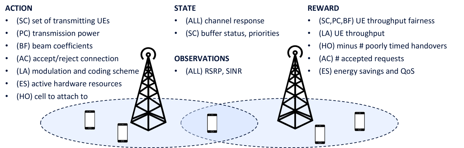 To RL or not to RL? An Algorithmic Cheat-Sheet for AI-Based Radio Resource Management