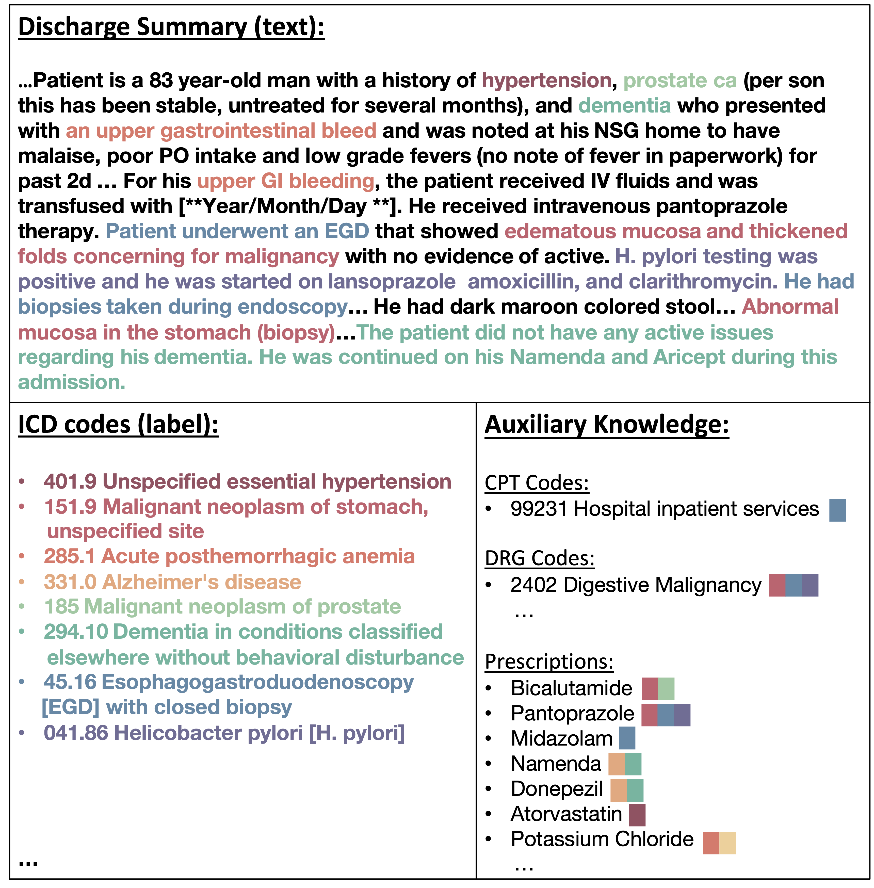 Auxiliary Knowledge-Induced Learning for Automatic Multi-Label Medical Document Classification