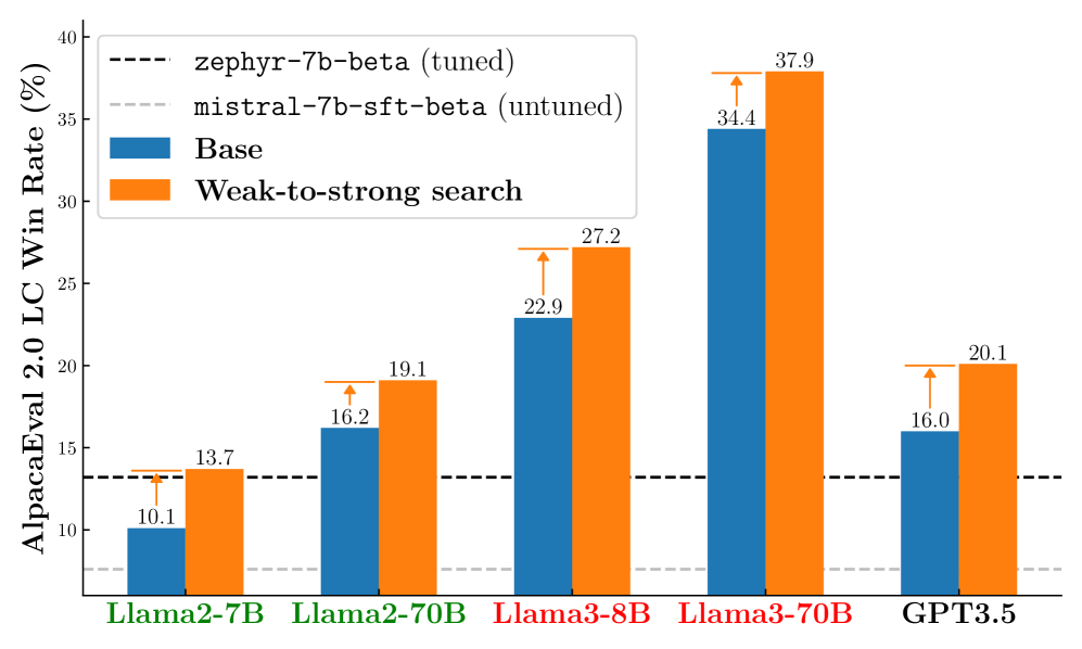 Weak-to-Strong Search: Align Large Language Models via Searching over Small Language Models