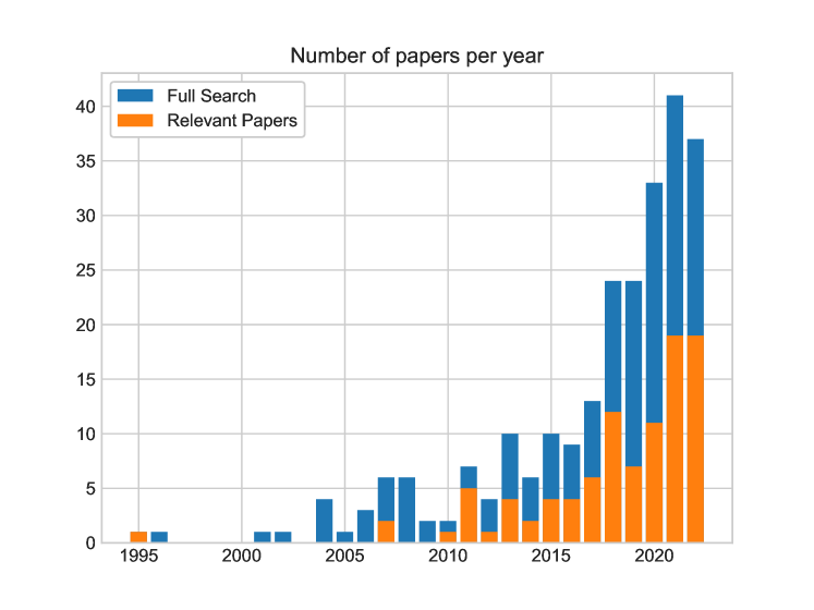 Network Analytics for Anti-Money Laundering -- A Systematic Literature Review and Experimental Evaluation