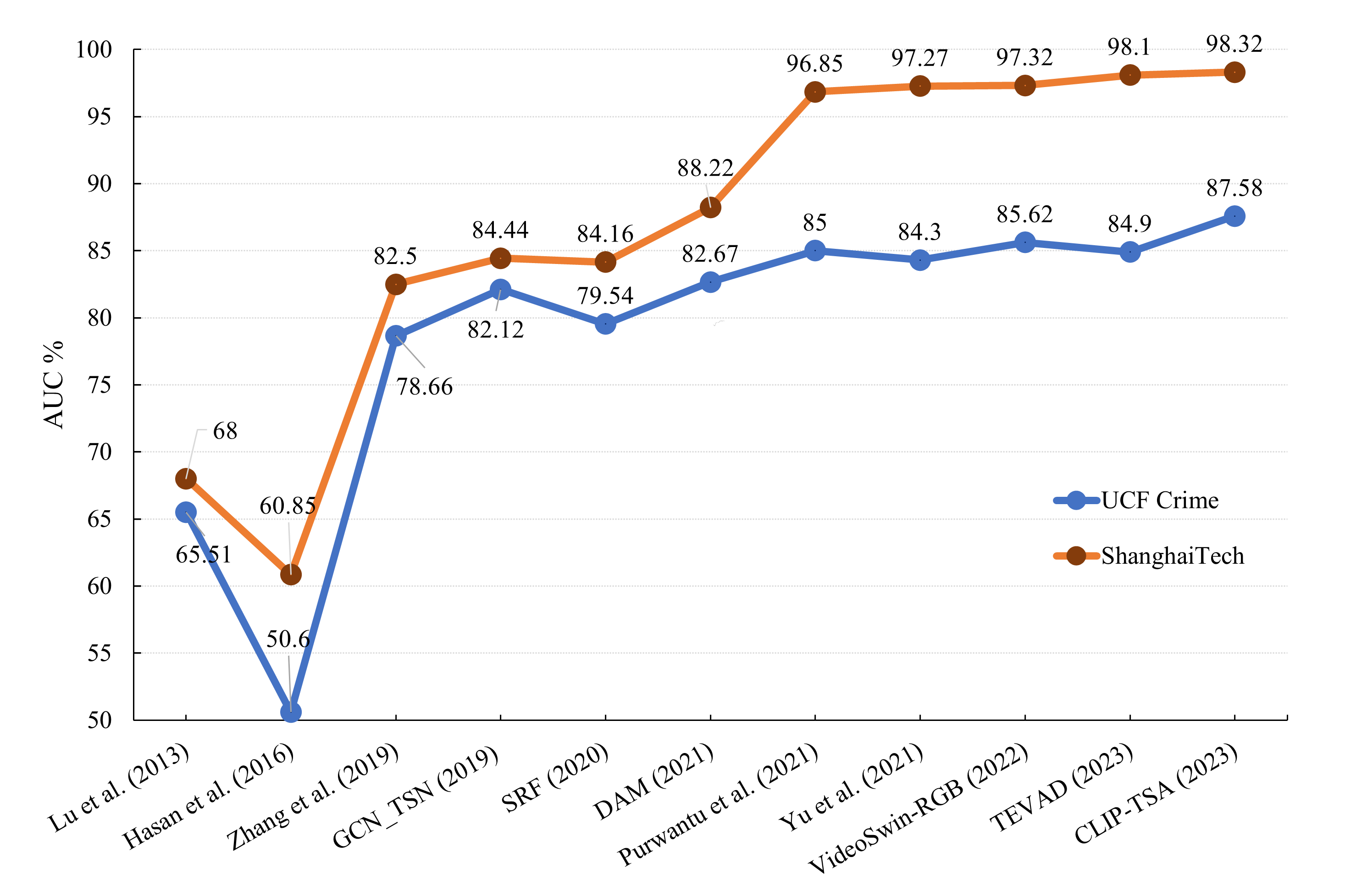 Video Anomaly Detection in 10 Years: A Survey and Outlook