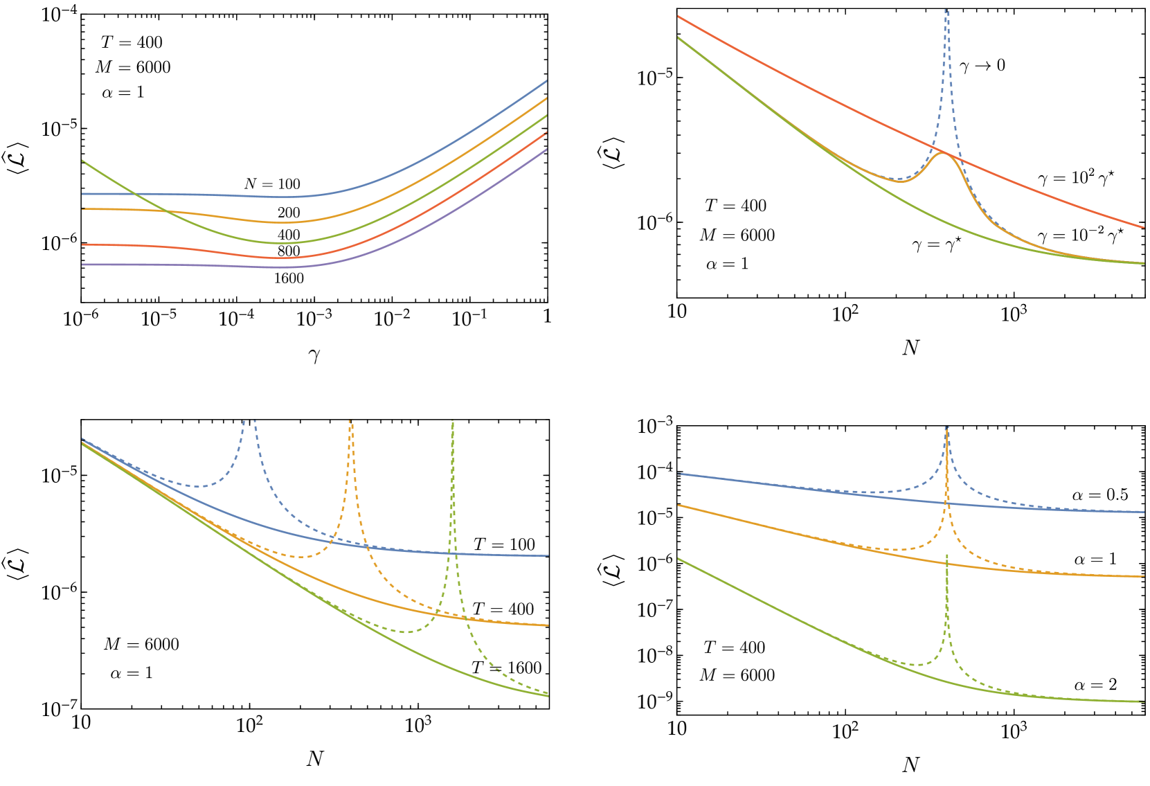 Neural Scaling Laws From Large-N Field Theory: Solvable Model Beyond the Ridgeless Limit