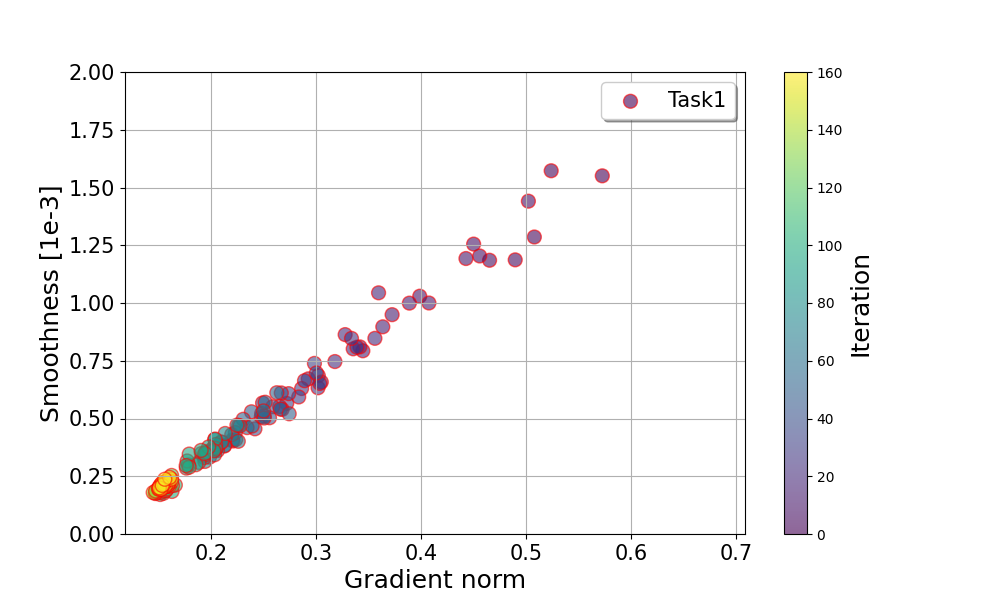 On the Convergence of Multi-objective Optimization under Generalized Smoothness