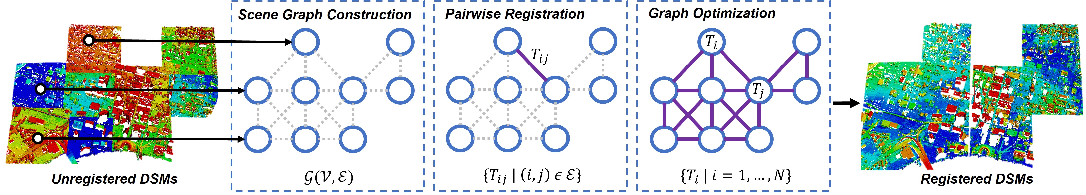 Large-scale DSM registration via motion averaging