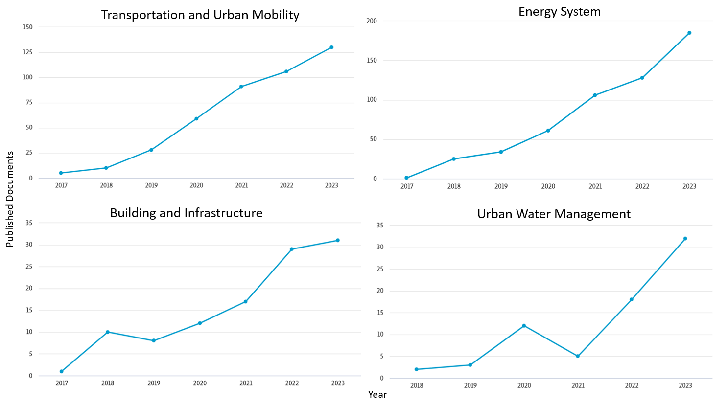 Leveraging Generative AI for Smart City Digital Twins: A Survey on the Autonomous Generation of Data, Scenarios, 3D City Models, and Urban Designs