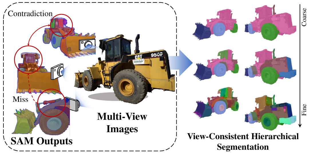 View-Consistent Hierarchical 3D SegmentationUsing Ultrametric Feature Fields