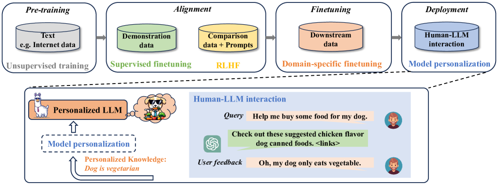 Knowledge Graph Tuning: Real-time Large Language Model Personalization based on Human Feedback