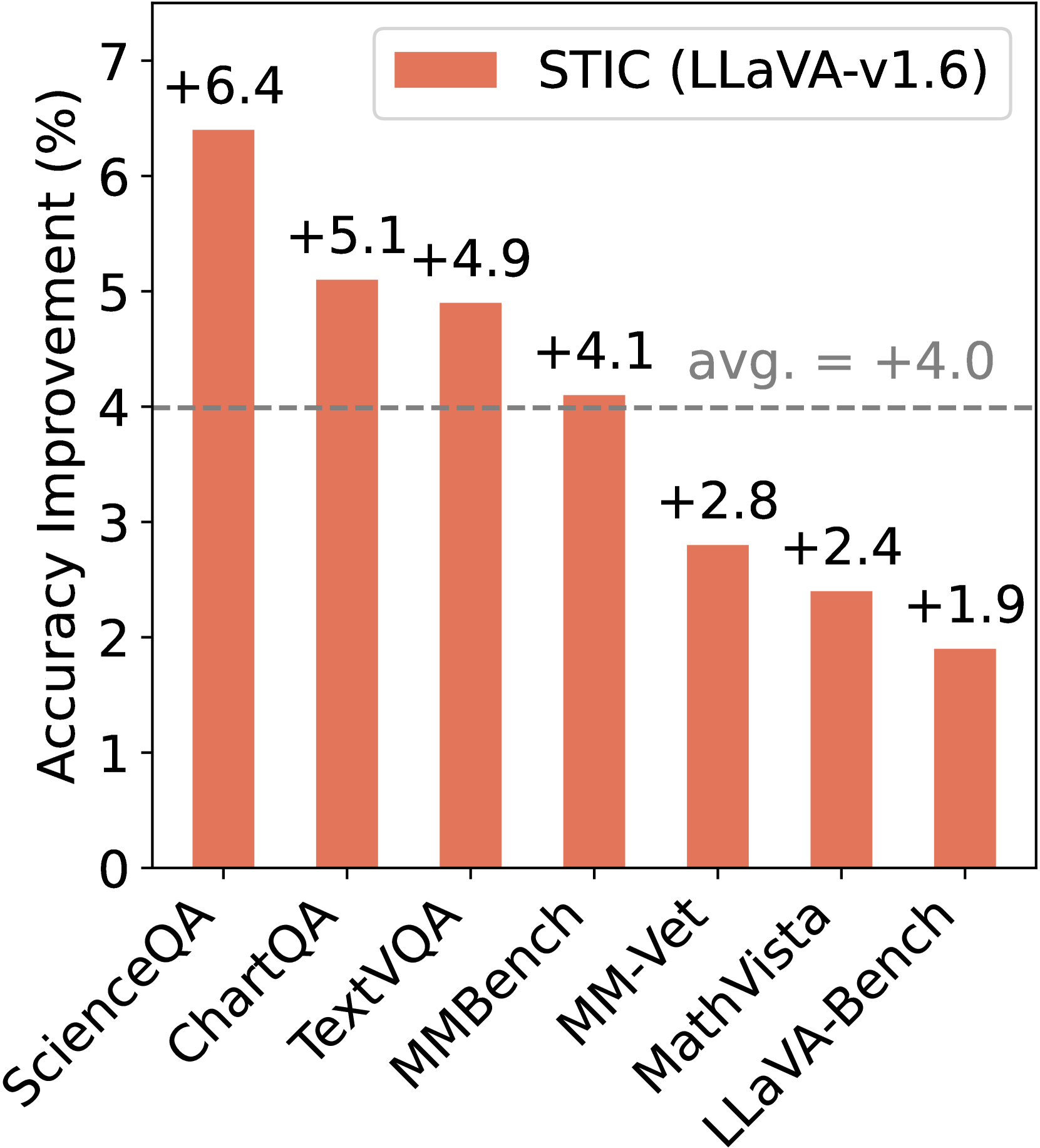 Enhancing Large Vision Language Models with Self-Training on Image Comprehension