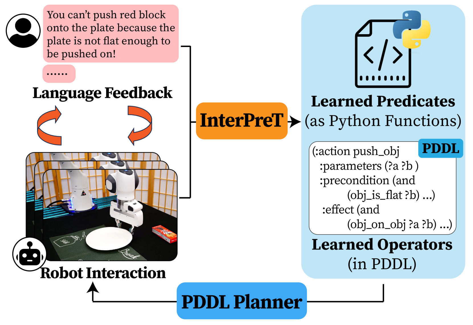 InterPreT: Interactive Predicate Learning from Language Feedback for Generalizable Task Planning