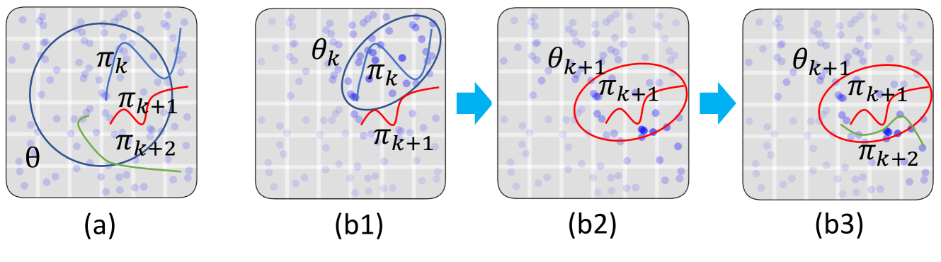 Learning from Random Demonstrations: Offline Reinforcement Learning with Importance-Sampled Diffusion Models