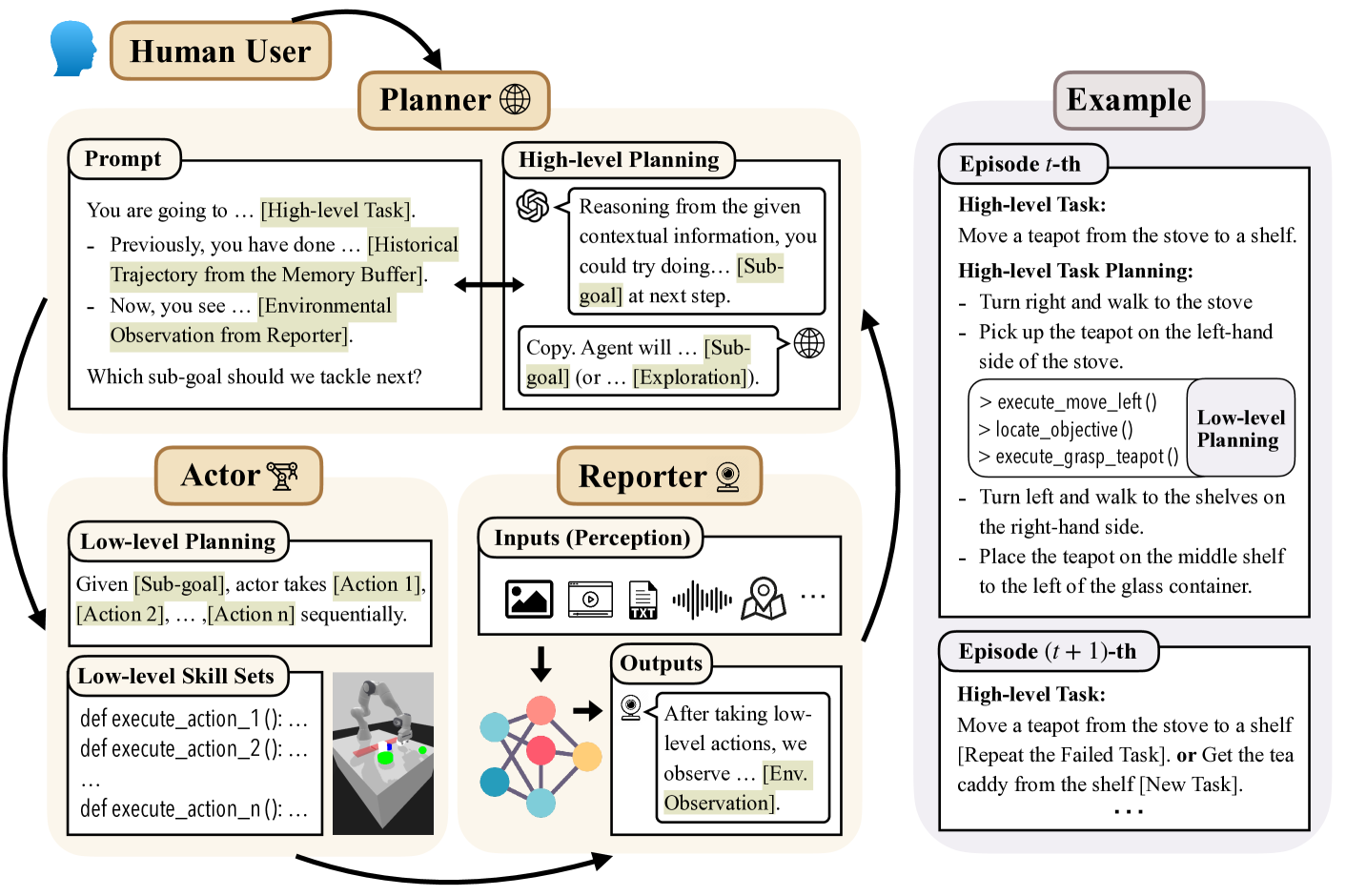 From Words to Actions: Unveiling the Theoretical Underpinnings of LLM-Driven Autonomous Systems