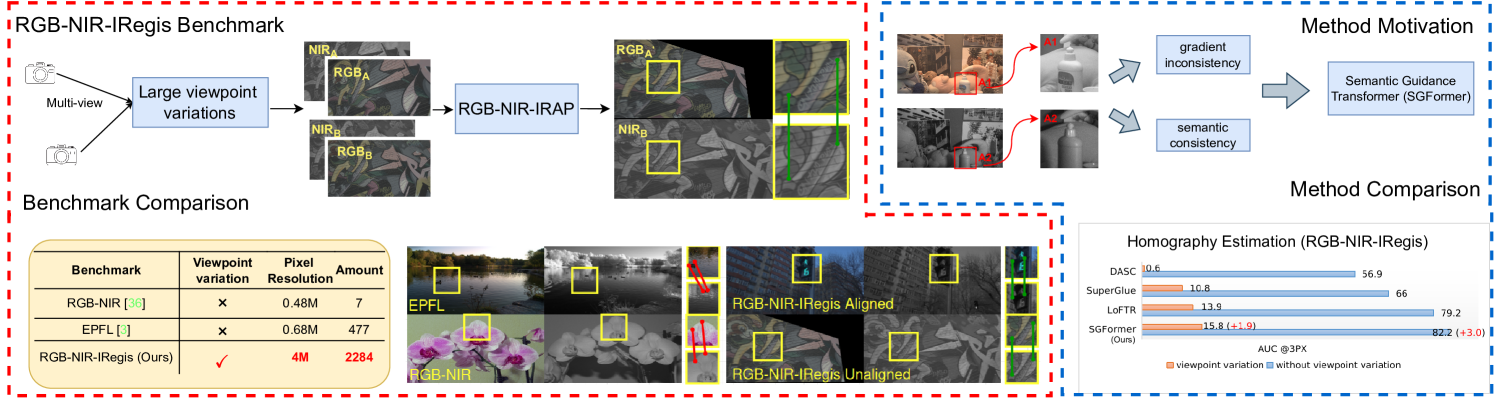 Towards RGB-NIR Cross-modality Image Registration and Beyond