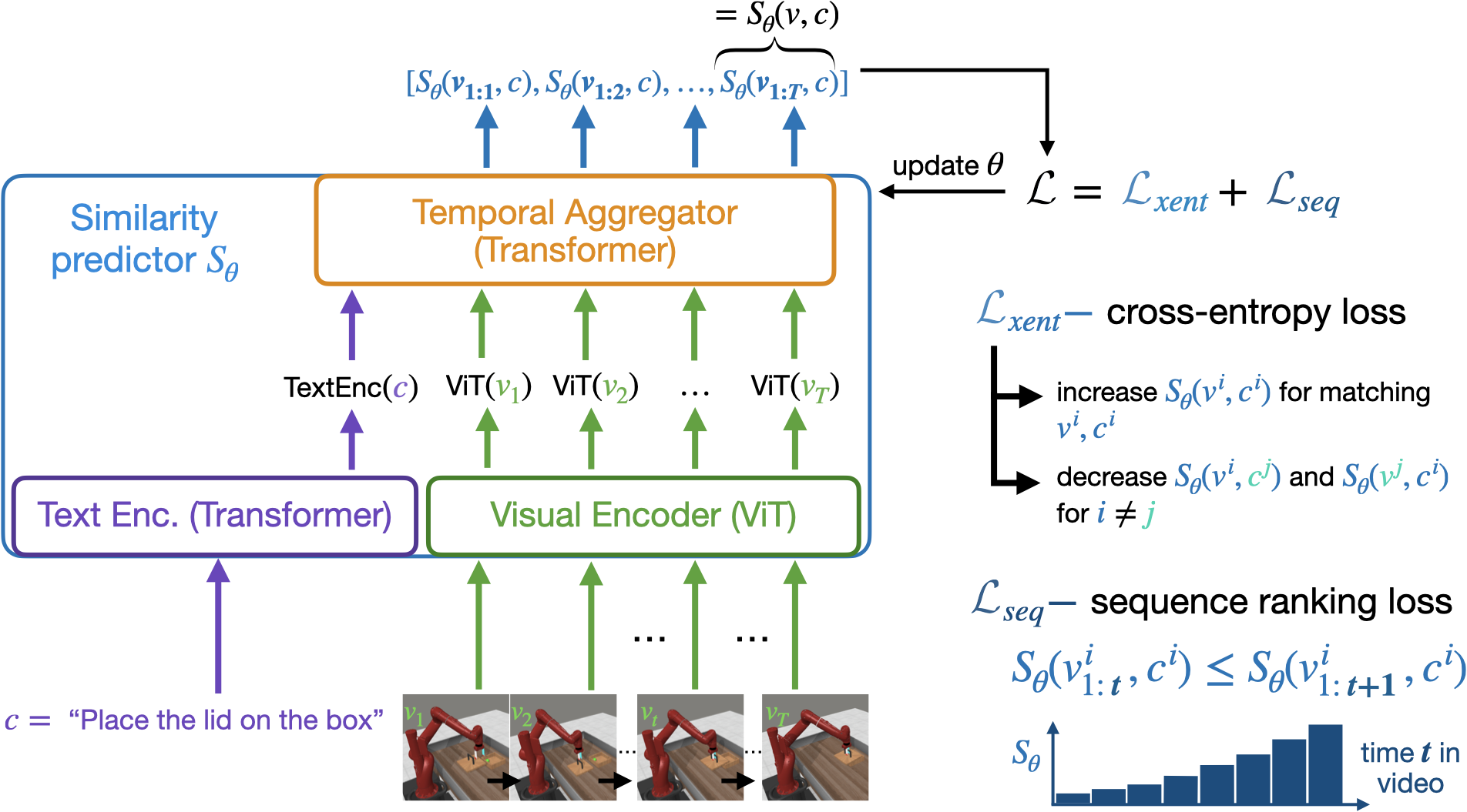 Video-Language Critic: Transferable Reward Functions for Language-Conditioned Robotics