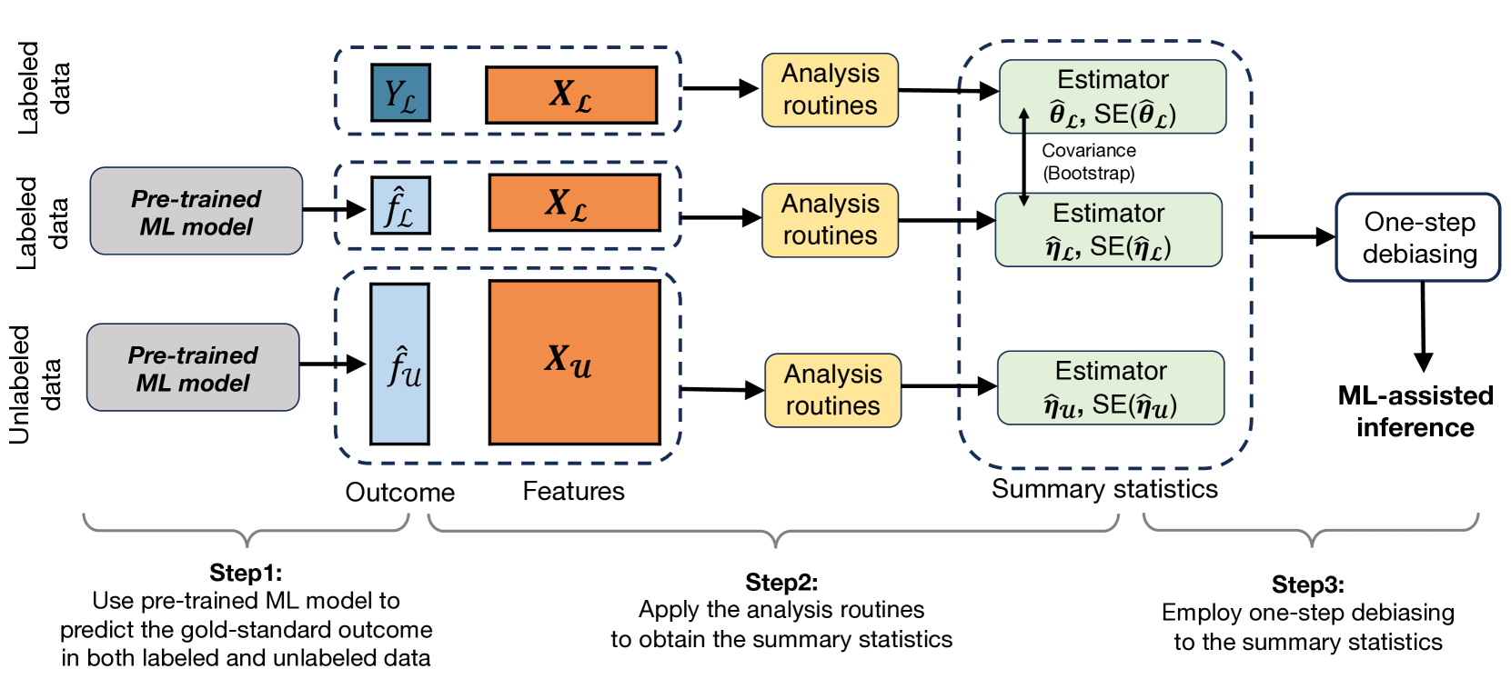 Task-Agnostic Machine Learning-Assisted Inference