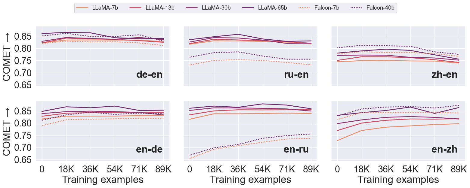 The Fine-Tuning Paradox: Boosting Translation Quality Without Sacrificing LLM Abilities