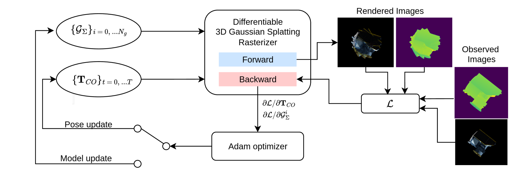 Object-centric Reconstruction and Tracking of Dynamic Unknown Objects using 3D Gaussian Splatting