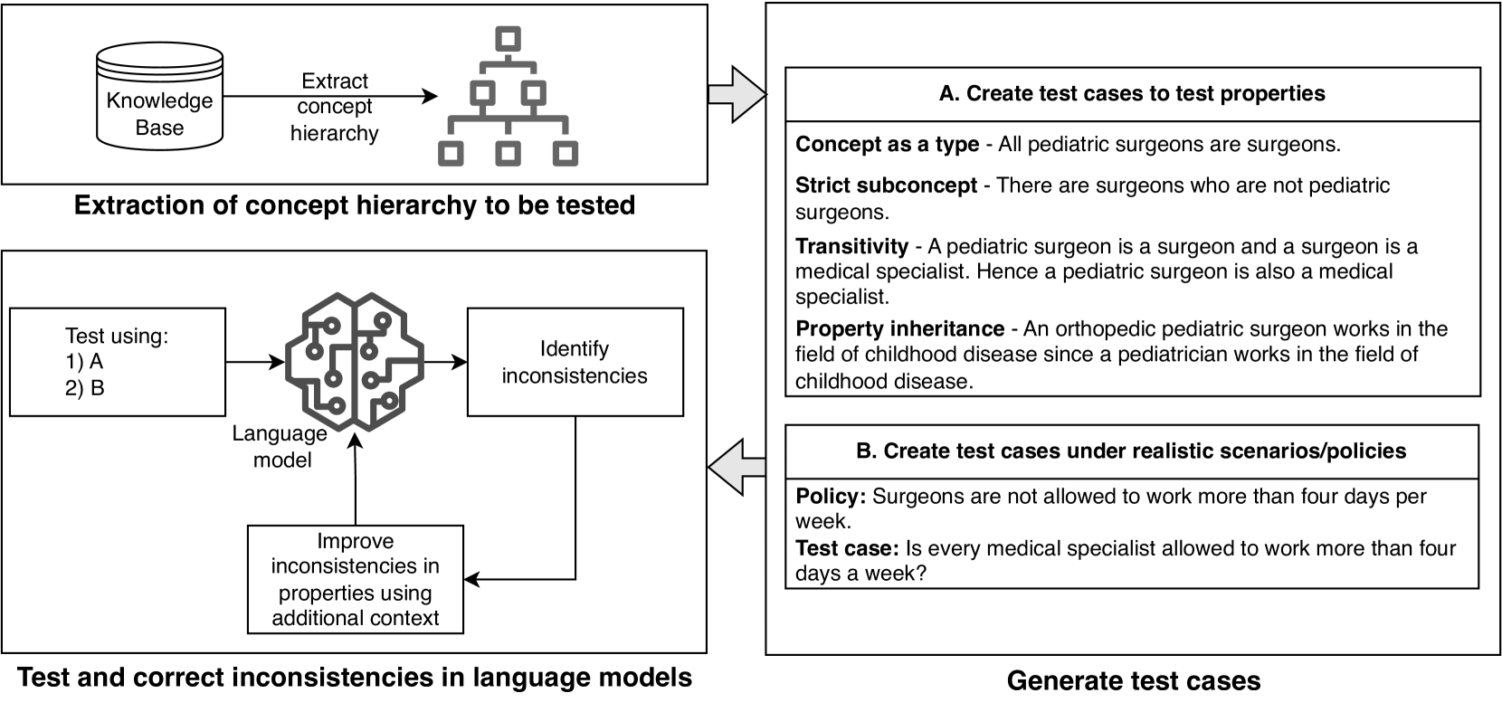 Reasoning about concepts with LLMs: Inconsistencies abound