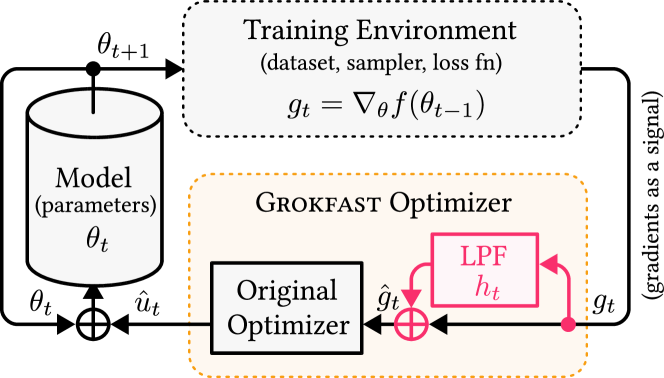 Grokfast: Accelerated Grokking by Amplifying Slow Gradients