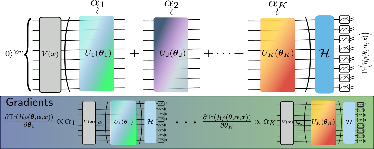 Training-efficient density quantum machine learning