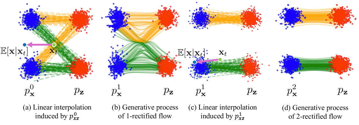 Improving the Training of Rectified Flows