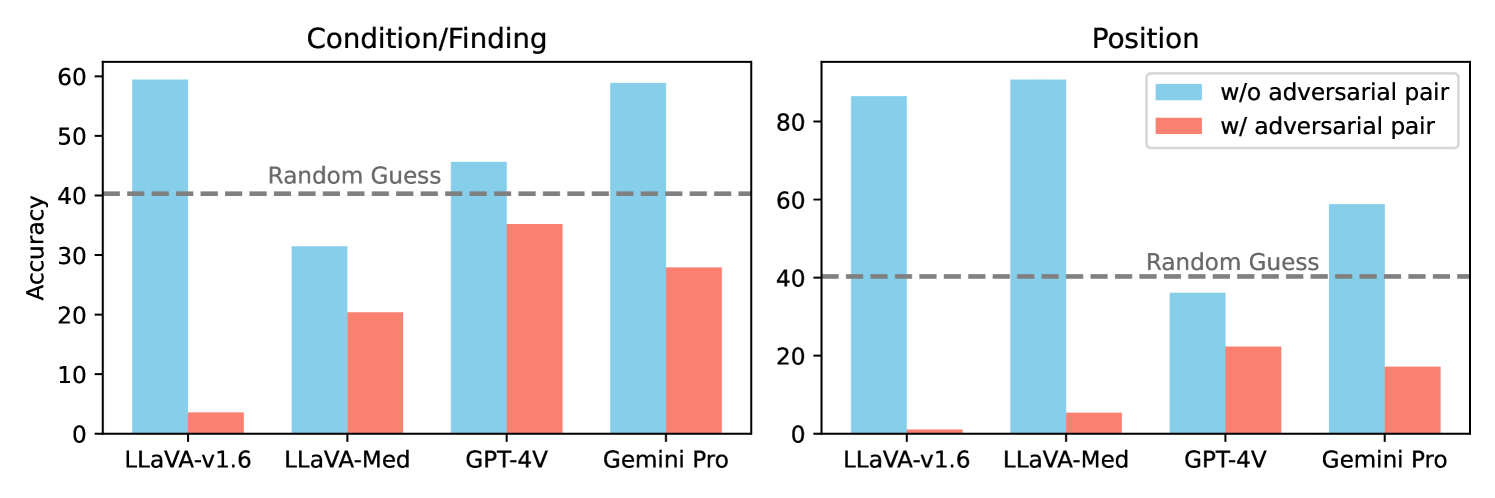 Worse than Random? An Embarrassingly Simple Probing Evaluation of Large Multimodal Models in Medical VQA